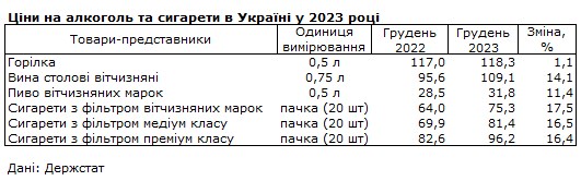Алкоголь и сигареты подорожали в Украине: как изменились цены за 2023 год