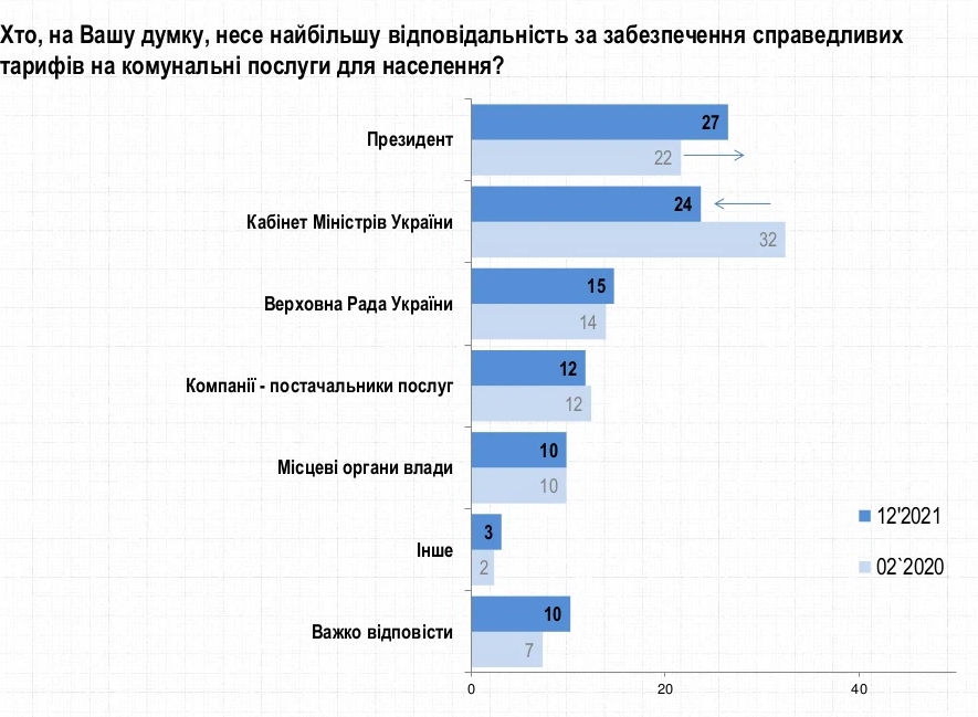 Украинцы назвали самые большие угрозы зимы 2022 года