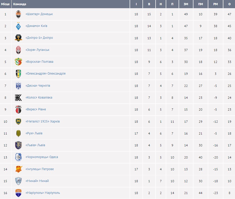 Осечка "Динамо", прощание Марлоса и новый скандал Селезнева: итоги тура УПЛ