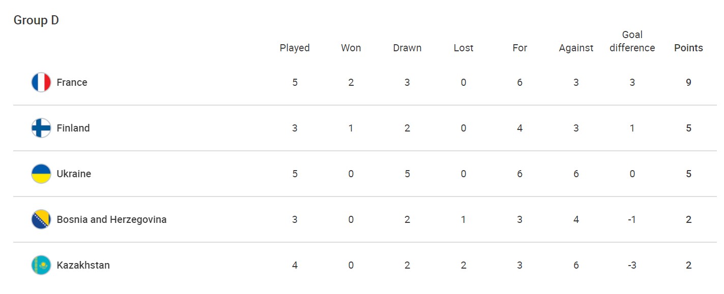 Україна і Франція знову розписали нічию у відборі на ЧС-2022