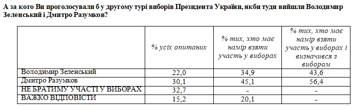Свіжий президентський рейтинг: кого українці підтримають наприкінці 2021 року