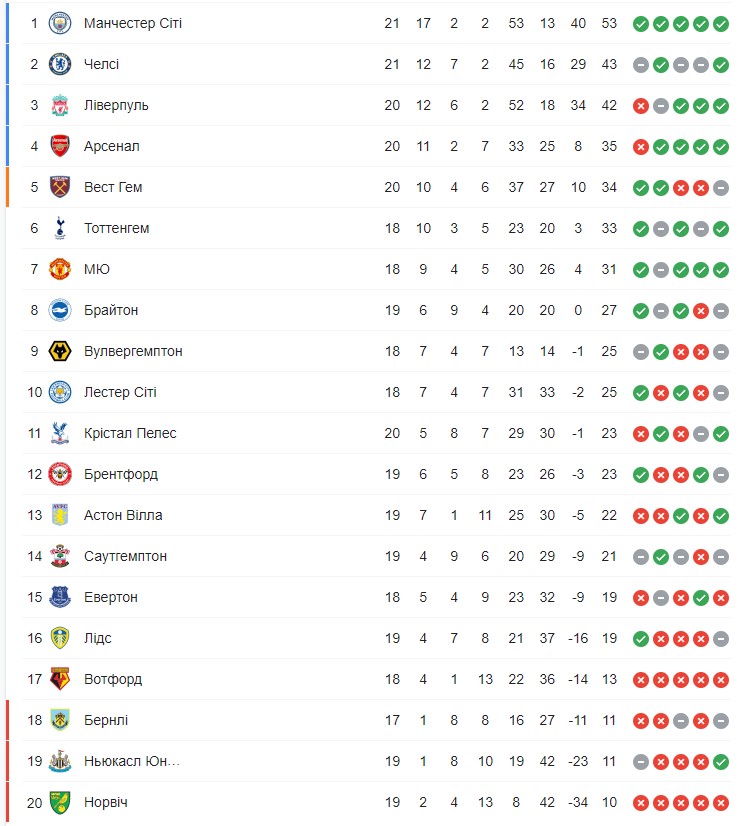 "Челси" и "Ливерпуль" устроили "рубку" с четырьмя голами. Победитель не определился