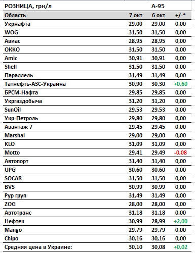 Бензин і дизпаливо поступово дорожчають, ціни на автогаз прискорили зростання