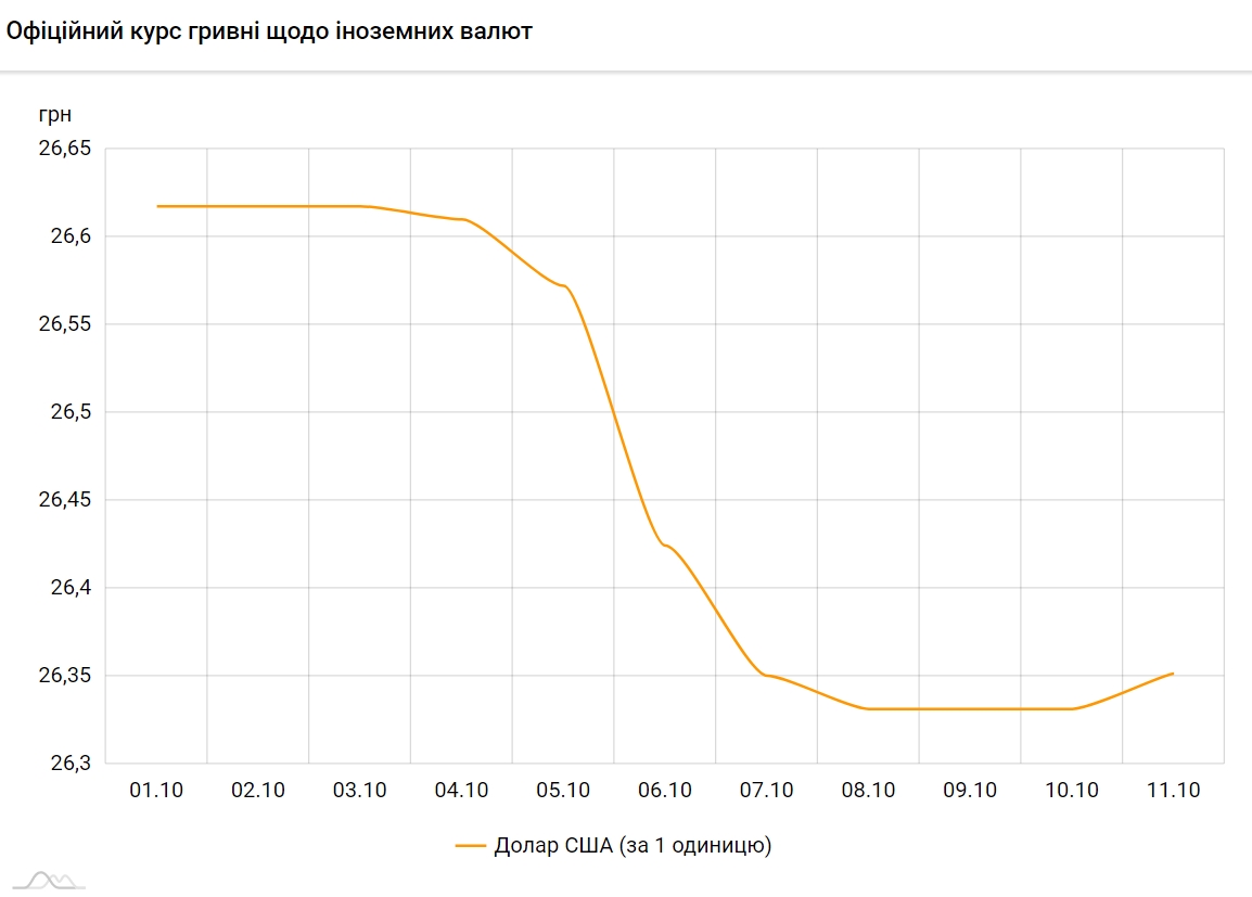 Курс долара трохи виріс після падіння до мінімуму за 1,5 року