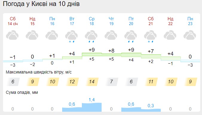 Чи будуть в Україні морози на Водохреще? Синоптики оновили прогноз погоди