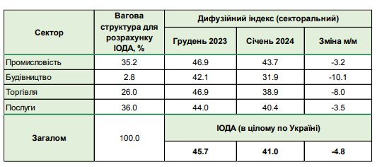 Очікування бізнесу в Україні погіршилися до мінімуму за останній рік: НБУ назвав причини
