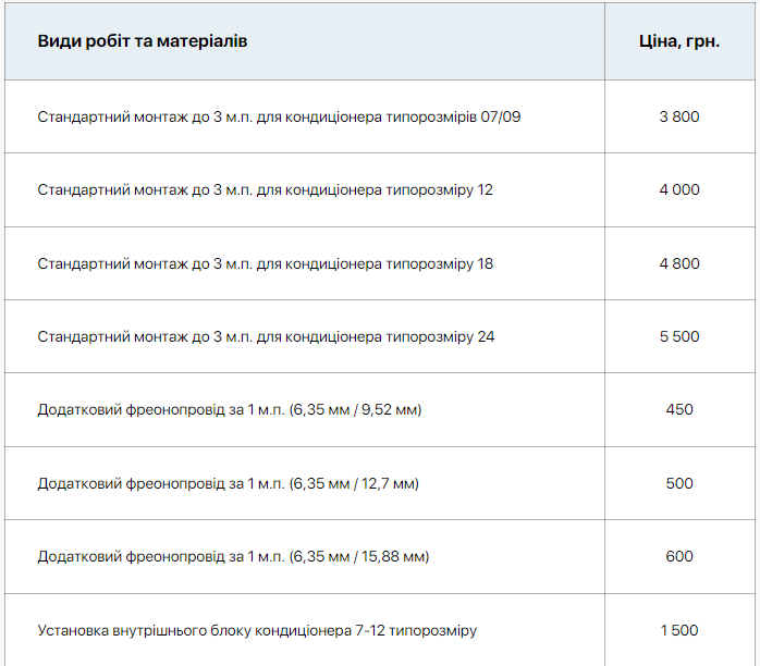 Скільки зараз коштує встановлення кондиціонерів і як правильно обрати спліт-систему