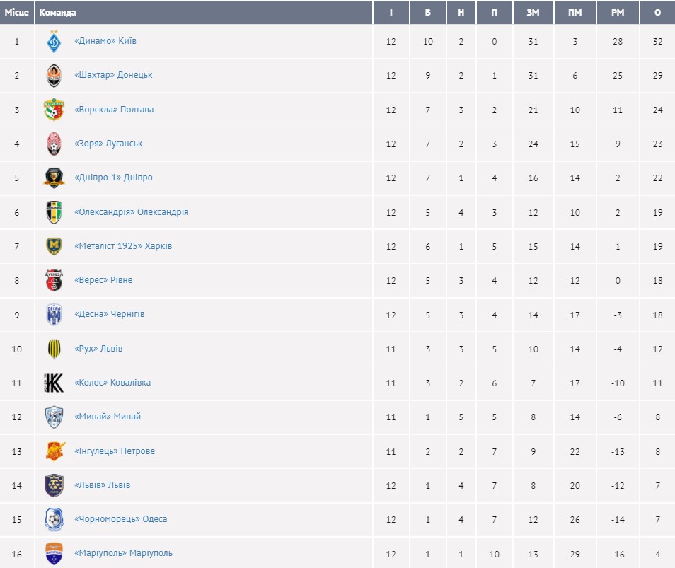 "Динамо" и "Шахтер" без потерь, "Заря" поднимается на четвертое место: результаты тура УПЛ