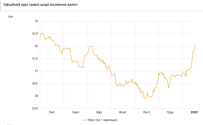 Курс евро вырос до максимума с июля прошлого года