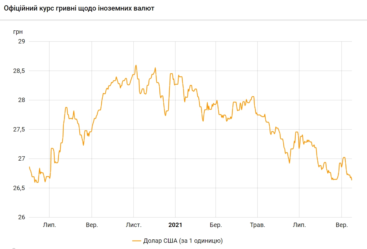 Курс доллара упал до минимума с июня 2020 года
