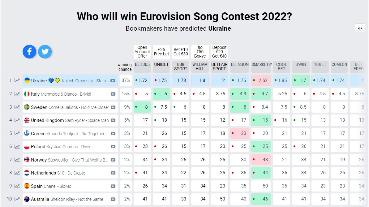 После заявления KALUSH о Евровидении наши шансы на победу выросли еще больше: отрыв колоссальный