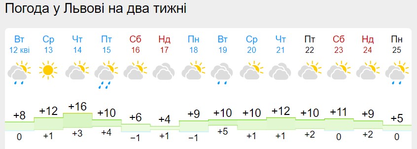 Погода на Пасху 2022: синоптики дали детальный прогноз