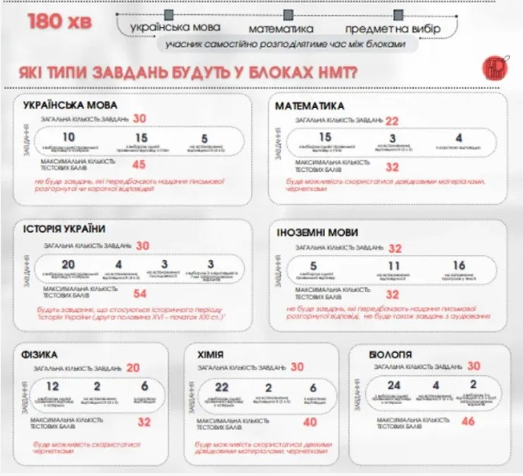 Все, що треба знати про НМТ 2023: як зареєструватись, дати тестування, типи завдань і прохідні бали