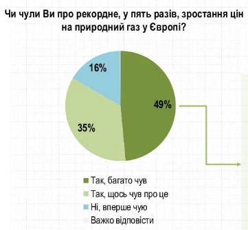 Зростання цін на газ і тарифи на комуналку: що думають українці перед опалювальним сезоном