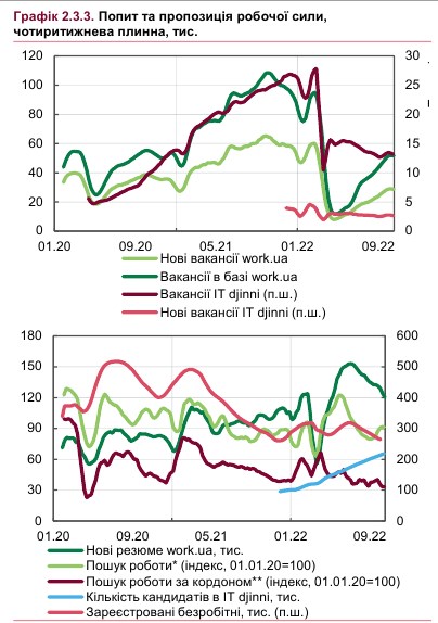 В Украине доминирует рынок работодателя: где можно найти работу