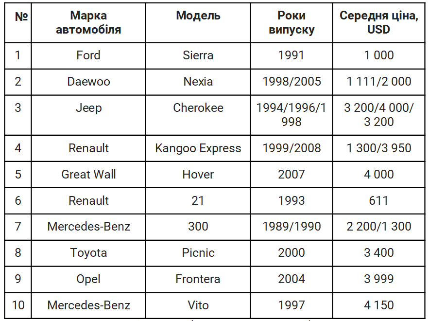 10 дуже бюджетних авто, які українці купують найчастіше