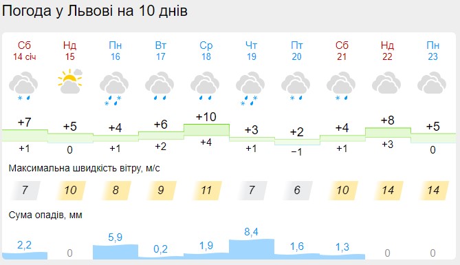 Чи будуть в Україні морози на Водохреще? Синоптики оновили прогноз погоди