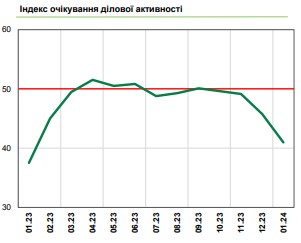 Очікування бізнесу в Україні погіршилися до мінімуму за останній рік: НБУ назвав причини