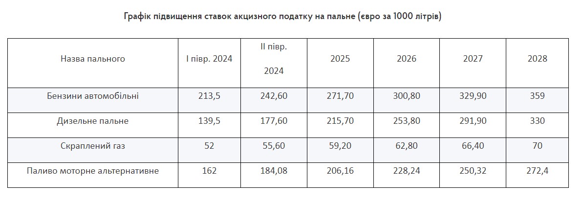 Кабмин предлагает с июля поднять акцизы на бензин и алкоголь