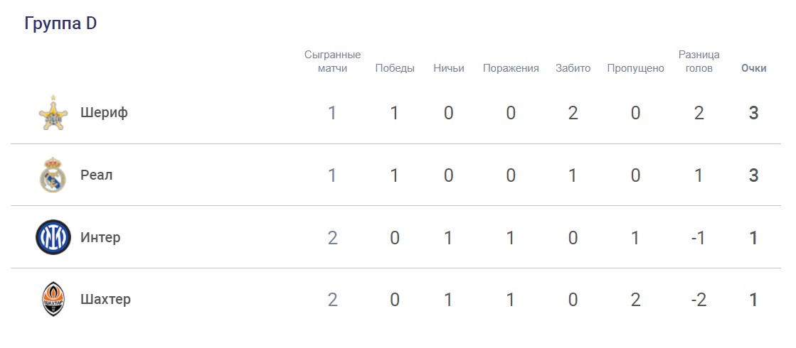 Реабилитация за стартовый провал. "Шахтер" расписал ничью с "Интером" в ЛЧ