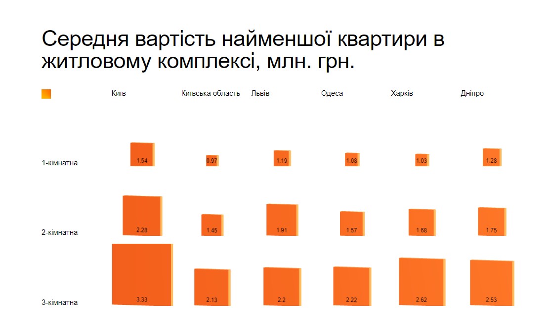 Як змінилися ціни на нові квартири у містах-мільйонниках: аналізуємо Львів, Одесу, Харків та Дніпро