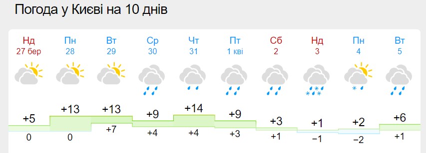 В Україну прийде сильне потепління, але морози і навіть сніг ще повернуться