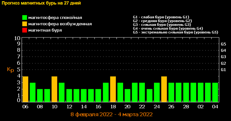 Февральские магнитные бури: какие дни будут опасными и как уберечься