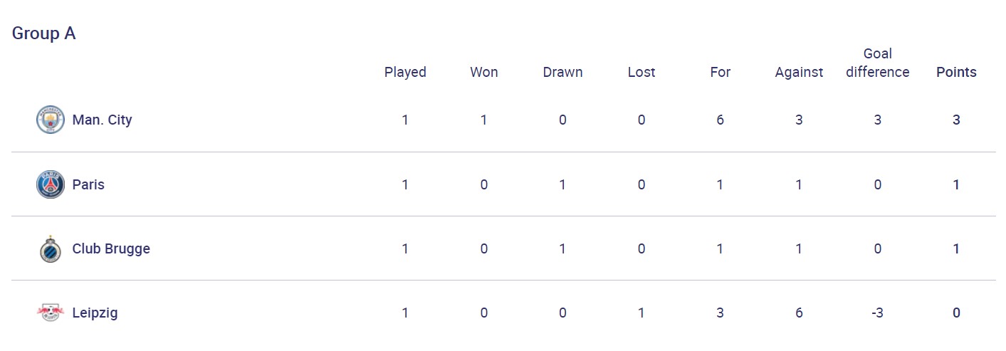 "Шериф" - лидер группы, и девять голов в Манчестере: итоги дня в ЛЧ