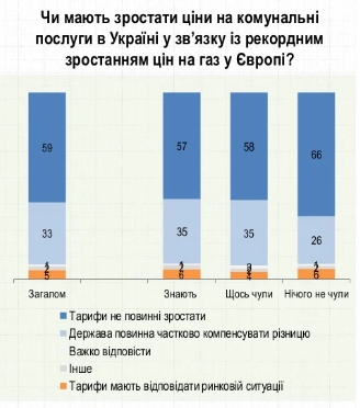 Зростання цін на газ і тарифи на комуналку: що думають українці перед опалювальним сезоном