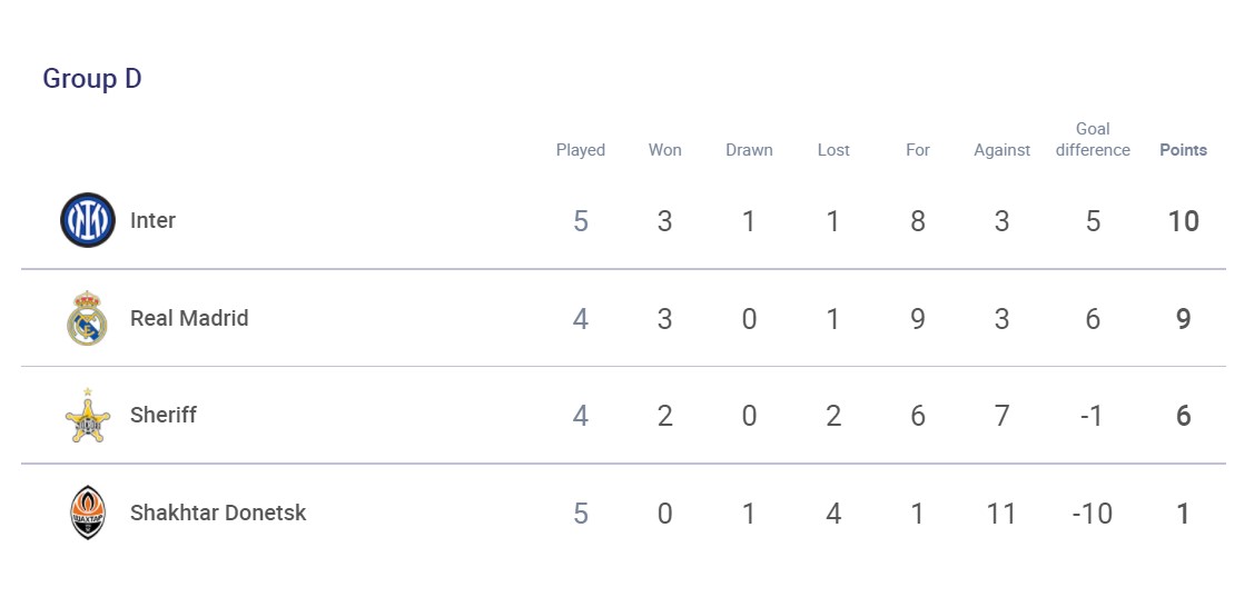 Второй минус для Украины. "Шахтер" уступил "Интеру" и потерял шансы на евровесну