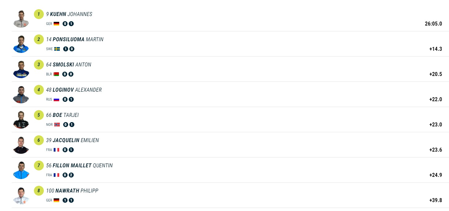 Биатлон. Два украинца финишировали в топ-20 спринта третьего этапа Кубка мира: результаты
