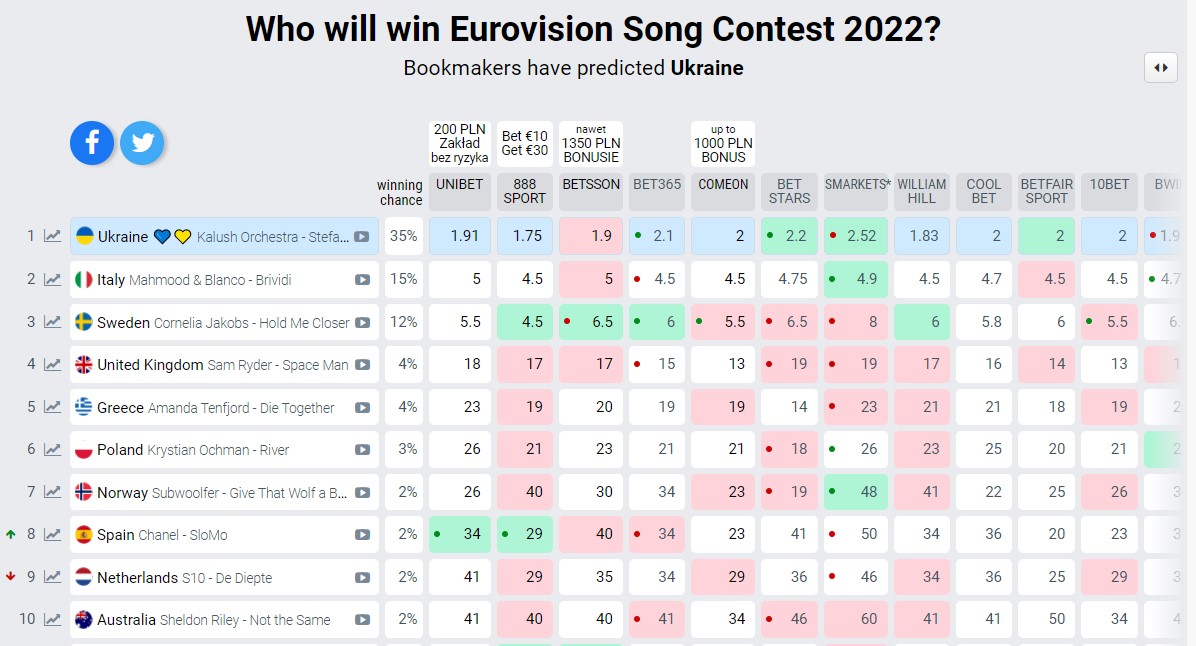KALUSH продовжують бити рекорди Євробачення: українцям прогнозують тільки перемогу