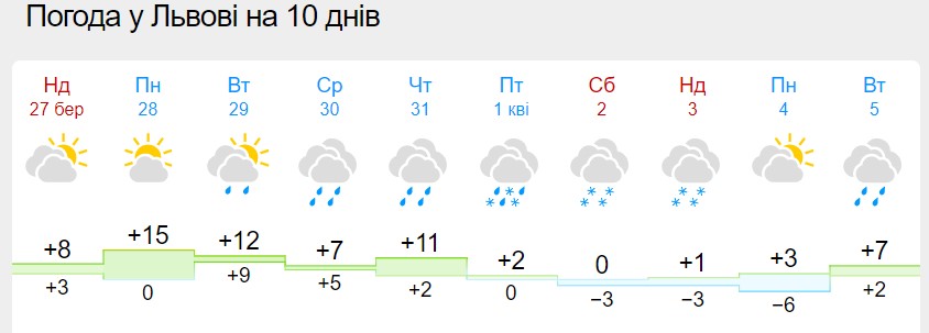 В Україну прийде сильне потепління, але морози і навіть сніг ще повернуться