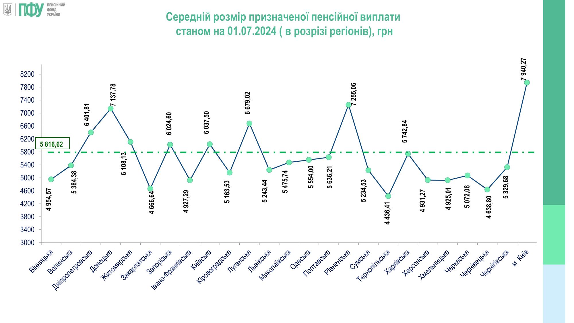 Де в Україні найвищі та найнижчі пенсії: свіжі дані ПФУ