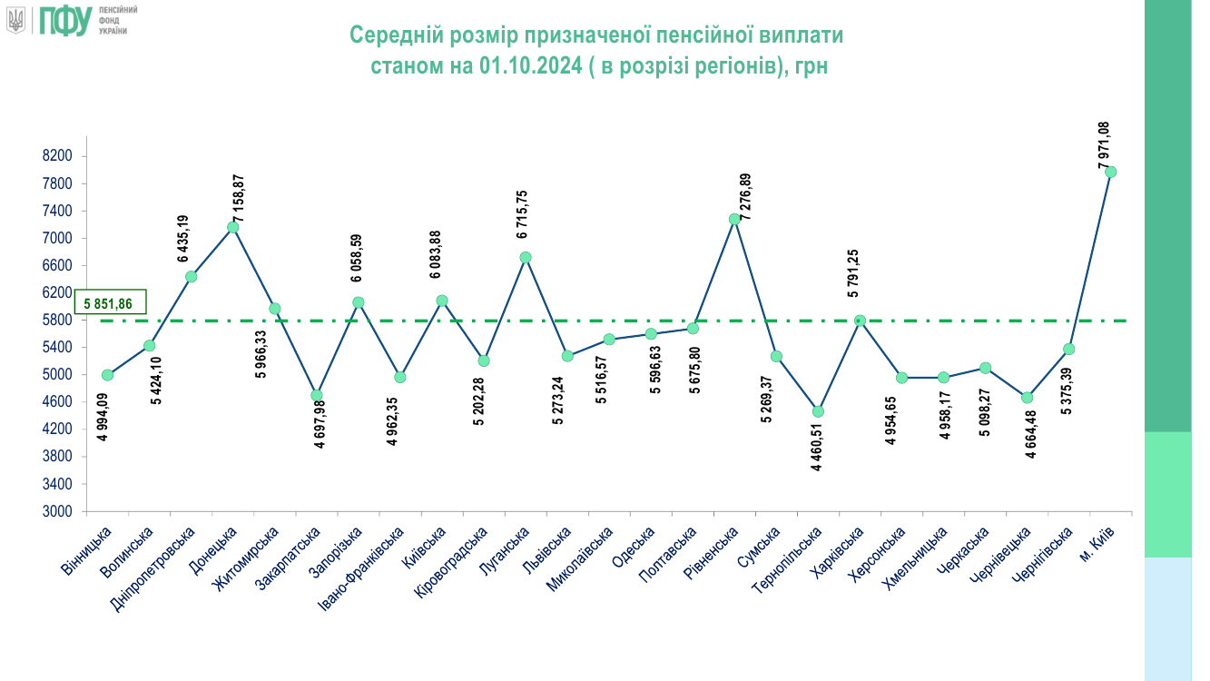 Де в Україні найвищі та найнижчі пенсії: дані по областях