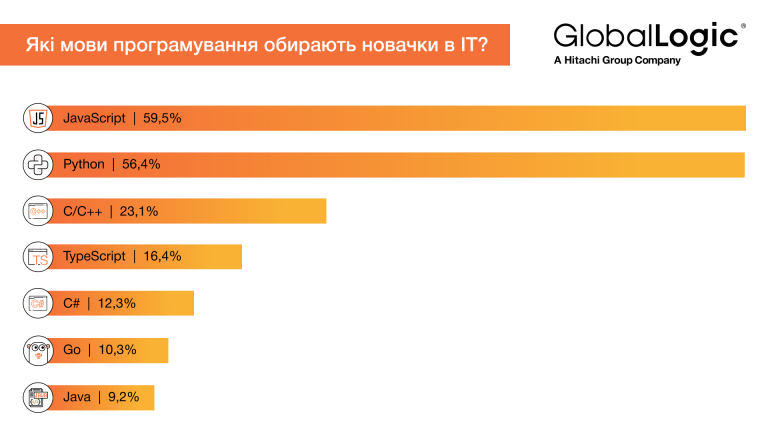 Никогда не поздно присоединиться к IT: самые популярные языки программирования для новичков