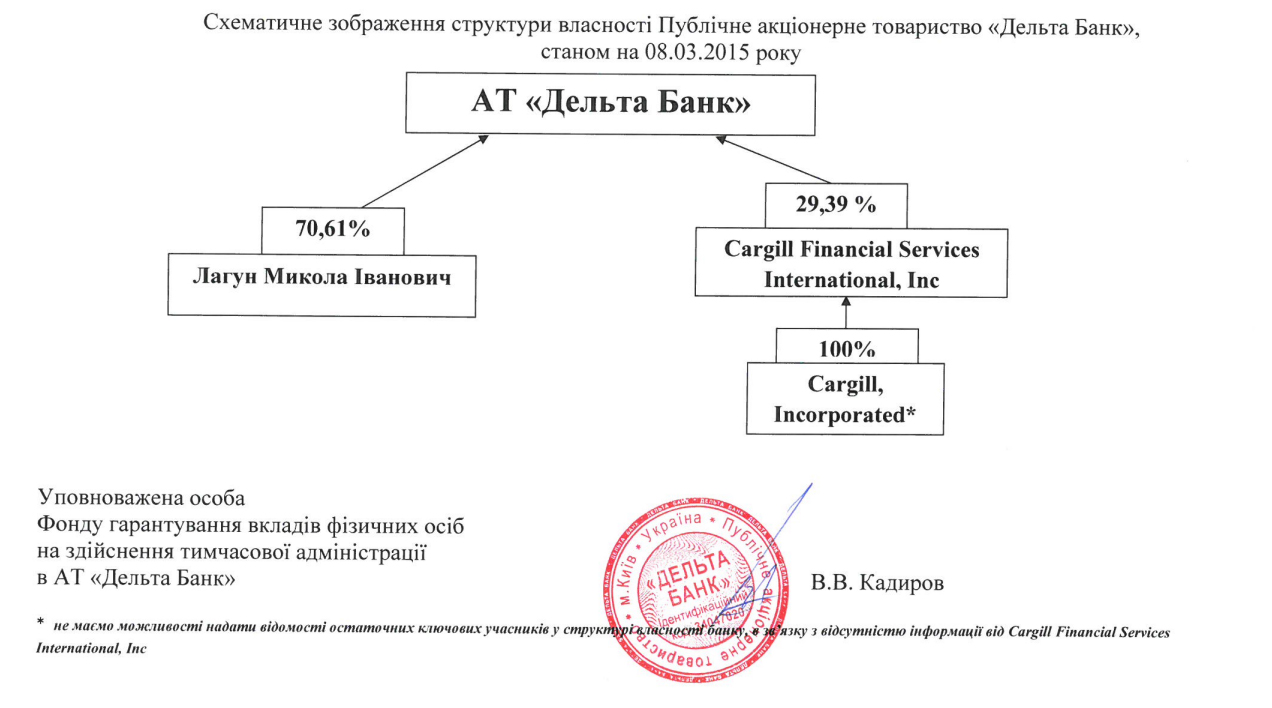 Вийшли "сухими з води". Чому власники збанкрутілого "Дельта Банку" Лагун та американська Cargill уникають відповідальності