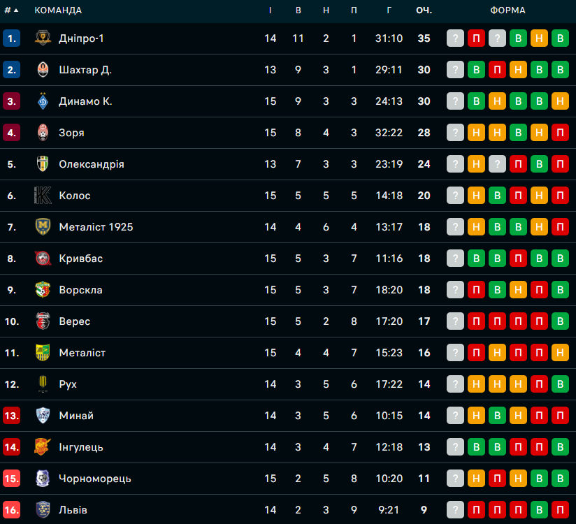 "Чорноморець" бойовою нічиєю з "Рухом" закрив перше коло УПЛ: турнірна таблиця