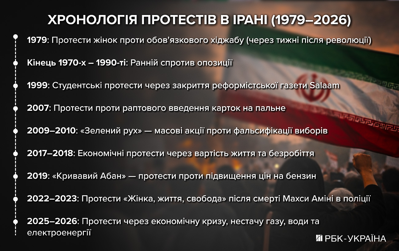 Іран накрили масові протести: чи впаде режим і що це значить для Росії та України
