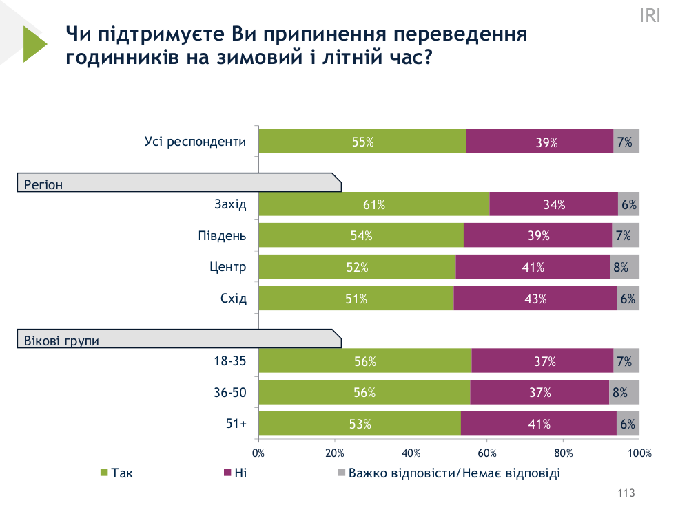 Переведення годинників 2025: як зимовий час вплине на ваш сон та самопочуття