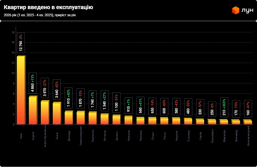 Ринок нерухомості "ожив": де в Україні будують найбільше і яке житло в попиті
