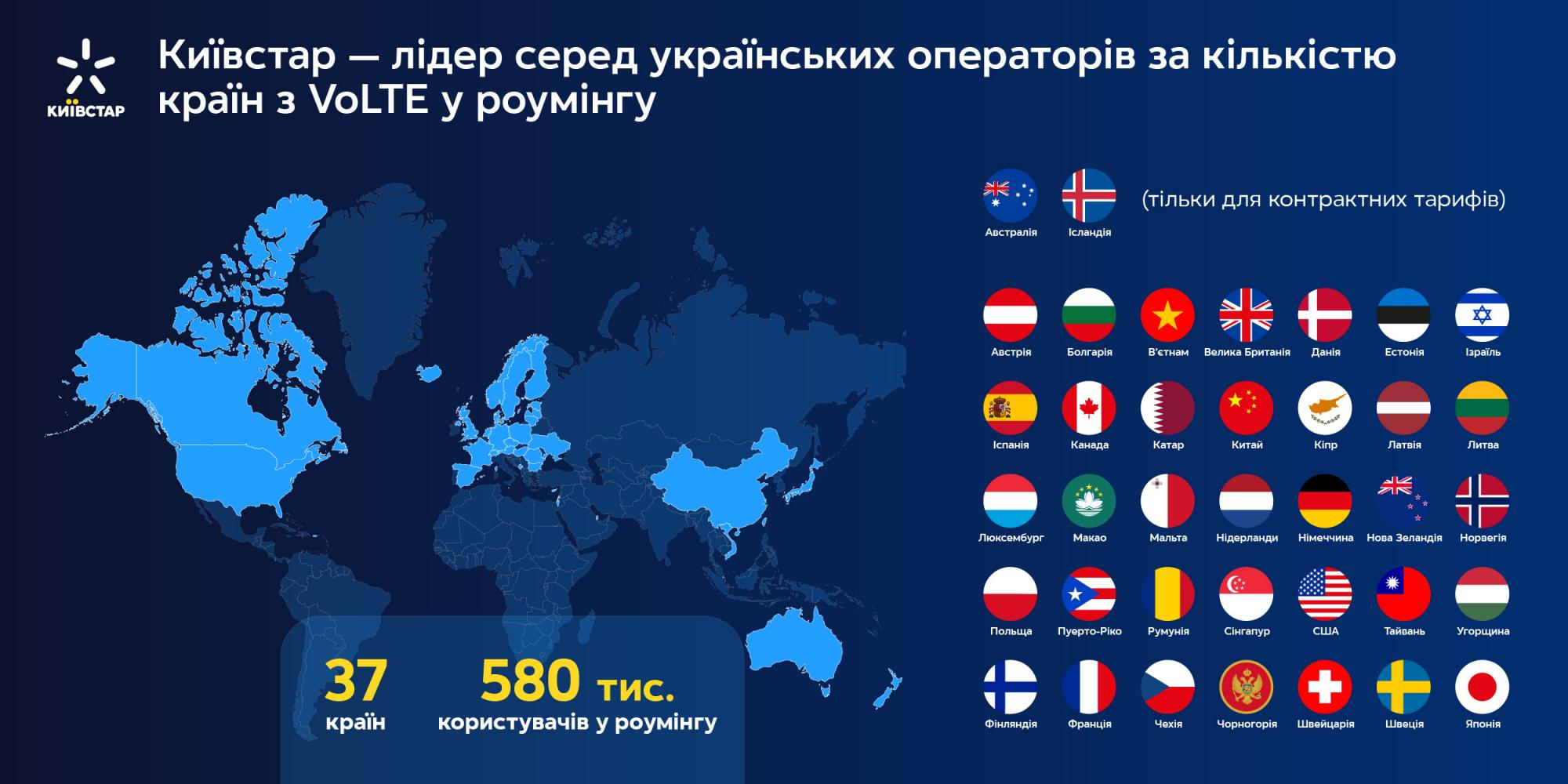 Рекордные 37 стран: Киевстар обошел других операторов по покрытию VoLTE в роуминге