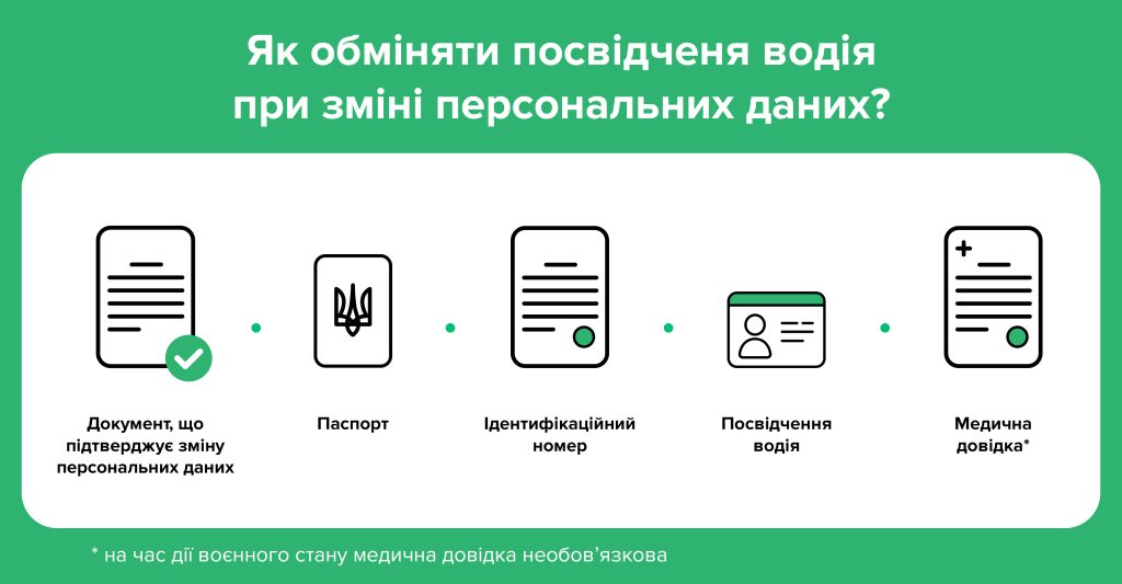 Які водійські документи потрібно обміняти при зміні персональних даних: пояснення МВС