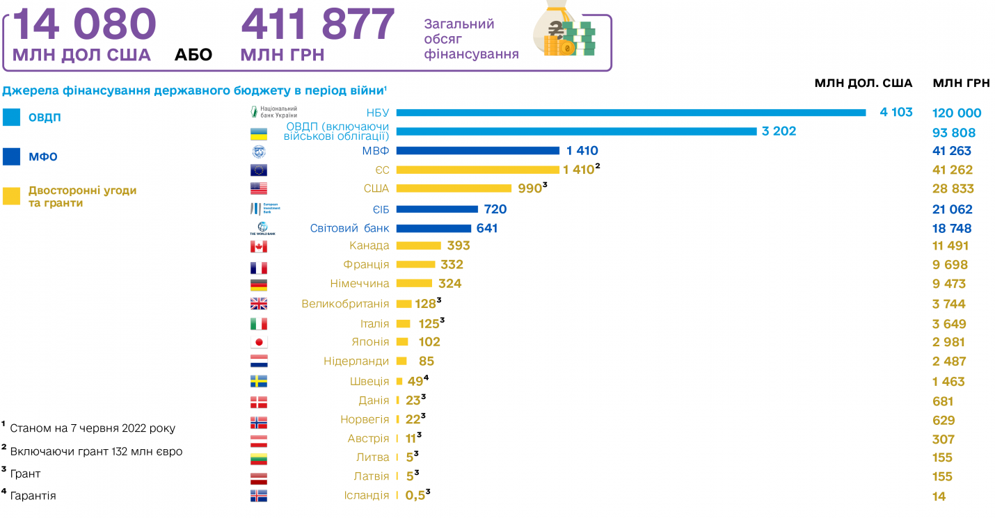Транши, гранты и печатный станок. Или почему Украине все равно не хватает денег