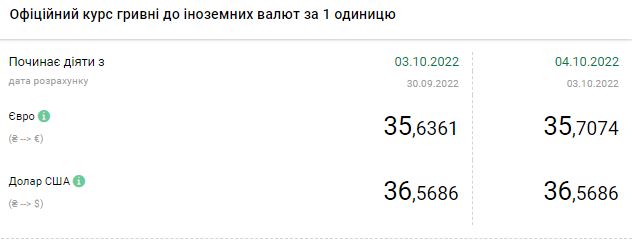 Доллар резко подешевел: актуальные курсы валют в Украине на 4 октября