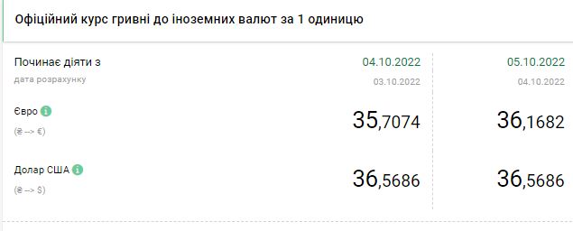 Курс долара знижується: скільки коштує валюта в Україні 5 жовтня