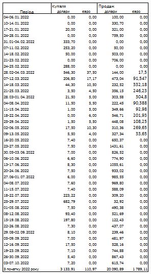 Ситуація на валютному ринку покращилася: НБУ скоротив продаж доларів