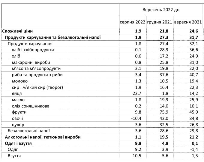 Ціни на продукти з початку року зросли більш ніж на чверть: що дорожчає найшвидше