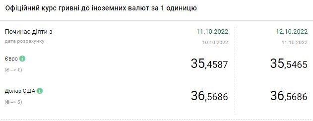 Доллар дешевеет: актуальные курсы в Украине на 12 октября