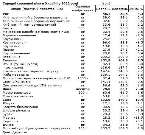 Яйца, сало, мясо: что больше всего подорожало в Украине за последний месяц